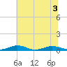Tide chart for Little Wicomico, Sunnybank, Virginia on 2022/07/3