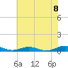 Tide chart for Little Wicomico, Sunnybank, Virginia on 2022/07/8