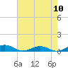 Tide chart for Little Wicomico, Sunnybank, Virginia on 2022/08/10
