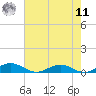Tide chart for Little Wicomico, Sunnybank, Virginia on 2022/08/11