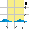 Tide chart for Little Wicomico, Sunnybank, Virginia on 2022/08/13