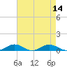 Tide chart for Little Wicomico, Sunnybank, Virginia on 2022/08/14