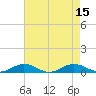 Tide chart for Little Wicomico, Sunnybank, Virginia on 2022/08/15