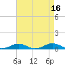 Tide chart for Little Wicomico, Sunnybank, Virginia on 2022/08/16