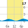 Tide chart for Little Wicomico, Sunnybank, Virginia on 2022/08/17