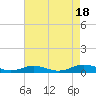 Tide chart for Little Wicomico, Sunnybank, Virginia on 2022/08/18