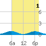 Tide chart for Little Wicomico, Sunnybank, Virginia on 2022/08/1