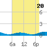 Tide chart for Little Wicomico, Sunnybank, Virginia on 2022/08/20