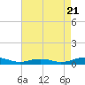 Tide chart for Little Wicomico, Sunnybank, Virginia on 2022/08/21