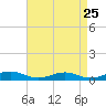 Tide chart for Little Wicomico, Sunnybank, Virginia on 2022/08/25