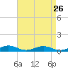Tide chart for Little Wicomico, Sunnybank, Virginia on 2022/08/26