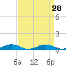 Tide chart for Little Wicomico, Sunnybank, Virginia on 2022/08/28