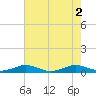 Tide chart for Little Wicomico, Sunnybank, Virginia on 2022/08/2