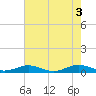 Tide chart for Little Wicomico, Sunnybank, Virginia on 2022/08/3