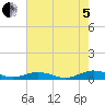 Tide chart for Little Wicomico, Sunnybank, Virginia on 2022/08/5