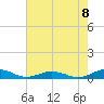 Tide chart for Little Wicomico, Sunnybank, Virginia on 2022/08/8