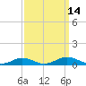 Tide chart for Little Wicomico, Sunnybank, Virginia on 2022/09/14