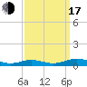 Tide chart for Little Wicomico, Sunnybank, Virginia on 2022/09/17
