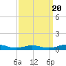 Tide chart for Little Wicomico, Sunnybank, Virginia on 2022/09/20