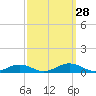 Tide chart for Little Wicomico, Sunnybank, Virginia on 2022/09/28