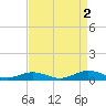 Tide chart for Little Wicomico, Sunnybank, Virginia on 2022/09/2