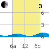 Tide chart for Little Wicomico, Sunnybank, Virginia on 2022/09/3