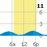 Tide chart for Sunnybank, Little Wicomico River, Virginia on 2022/10/11