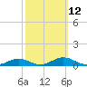 Tide chart for Sunnybank, Little Wicomico River, Virginia on 2022/10/12
