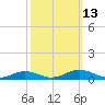 Tide chart for Sunnybank, Little Wicomico River, Virginia on 2022/10/13