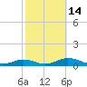 Tide chart for Sunnybank, Little Wicomico River, Virginia on 2022/10/14