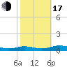 Tide chart for Sunnybank, Little Wicomico River, Virginia on 2022/10/17