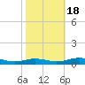 Tide chart for Sunnybank, Little Wicomico River, Virginia on 2022/10/18