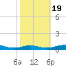Tide chart for Sunnybank, Little Wicomico River, Virginia on 2022/10/19