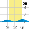 Tide chart for Sunnybank, Little Wicomico River, Virginia on 2022/10/29