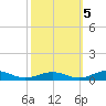 Tide chart for Sunnybank, Little Wicomico River, Virginia on 2022/10/5