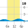 Tide chart for Little Wicomico, Sunnybank, Virginia on 2022/11/10