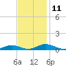 Tide chart for Little Wicomico, Sunnybank, Virginia on 2022/11/11