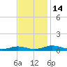 Tide chart for Little Wicomico, Sunnybank, Virginia on 2022/11/14
