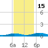 Tide chart for Little Wicomico, Sunnybank, Virginia on 2022/11/15