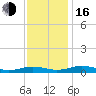Tide chart for Little Wicomico, Sunnybank, Virginia on 2022/11/16