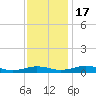 Tide chart for Little Wicomico, Sunnybank, Virginia on 2022/11/17