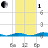 Tide chart for Little Wicomico, Sunnybank, Virginia on 2022/11/1