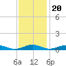 Tide chart for Little Wicomico, Sunnybank, Virginia on 2022/11/20