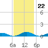 Tide chart for Little Wicomico, Sunnybank, Virginia on 2022/11/22