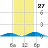 Tide chart for Little Wicomico, Sunnybank, Virginia on 2022/11/27