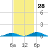 Tide chart for Little Wicomico, Sunnybank, Virginia on 2022/11/28