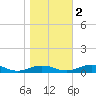 Tide chart for Little Wicomico, Sunnybank, Virginia on 2022/11/2