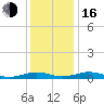 Tide chart for Little Wicomico, Sunnybank, Virginia on 2022/12/16