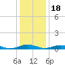 Tide chart for Little Wicomico, Sunnybank, Virginia on 2022/12/18