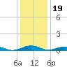 Tide chart for Little Wicomico, Sunnybank, Virginia on 2022/12/19